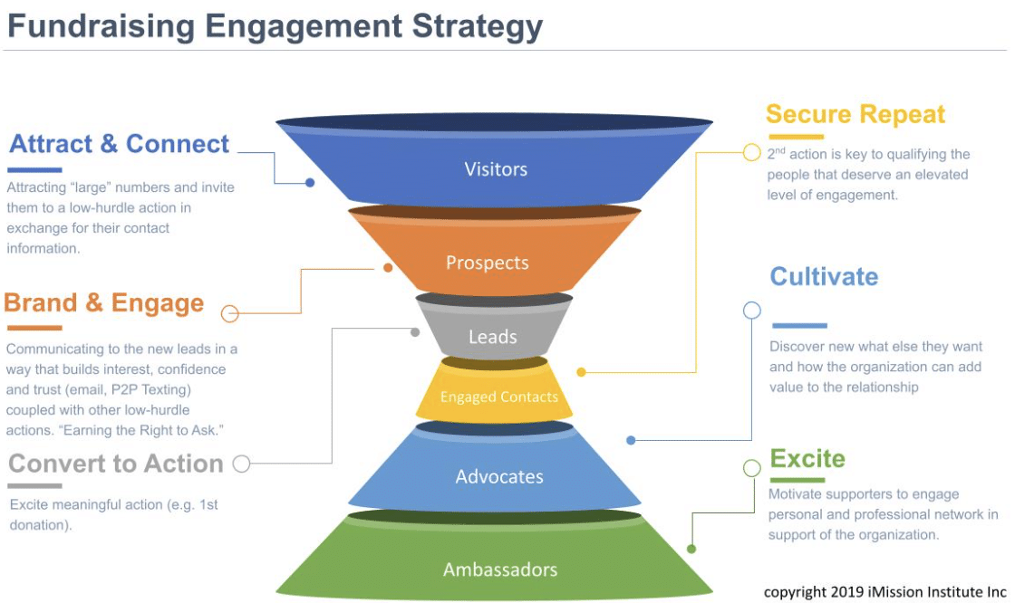 Marketing Automation for Nonprofits: The Strategy Behind the Technology